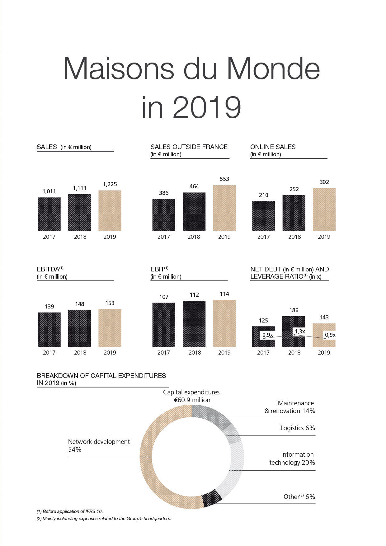 Key figures 2019