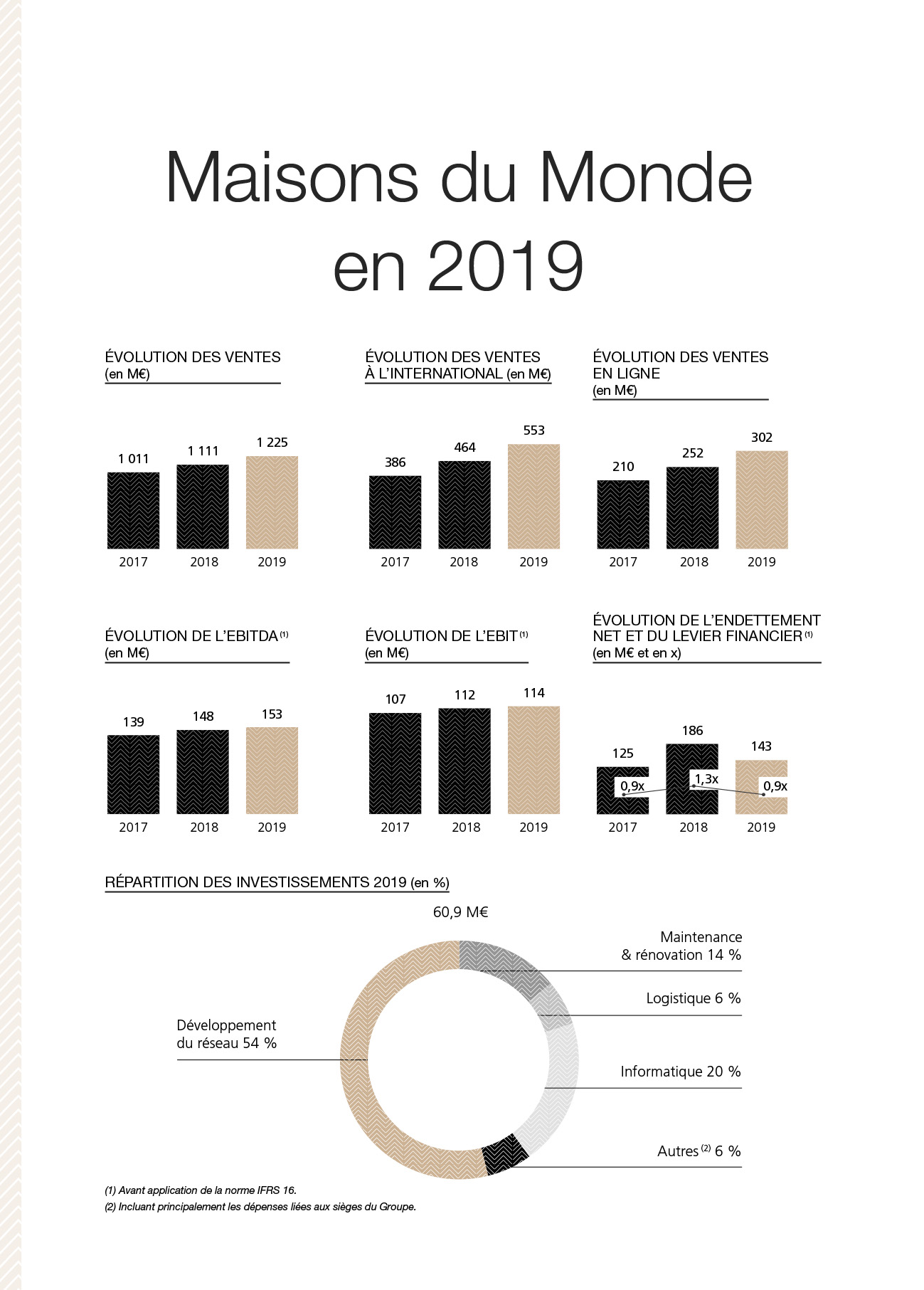Chiffres clés 2019