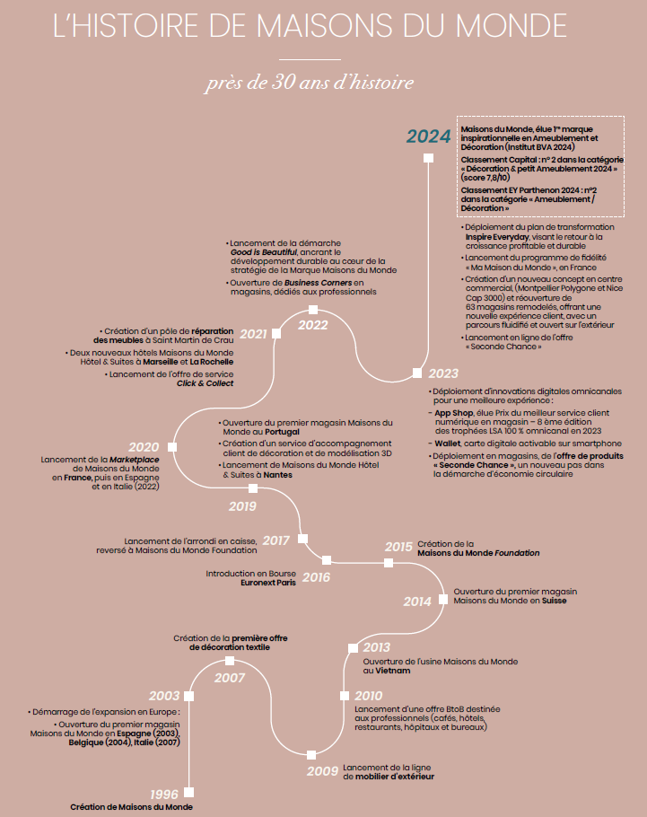 Notre histoire